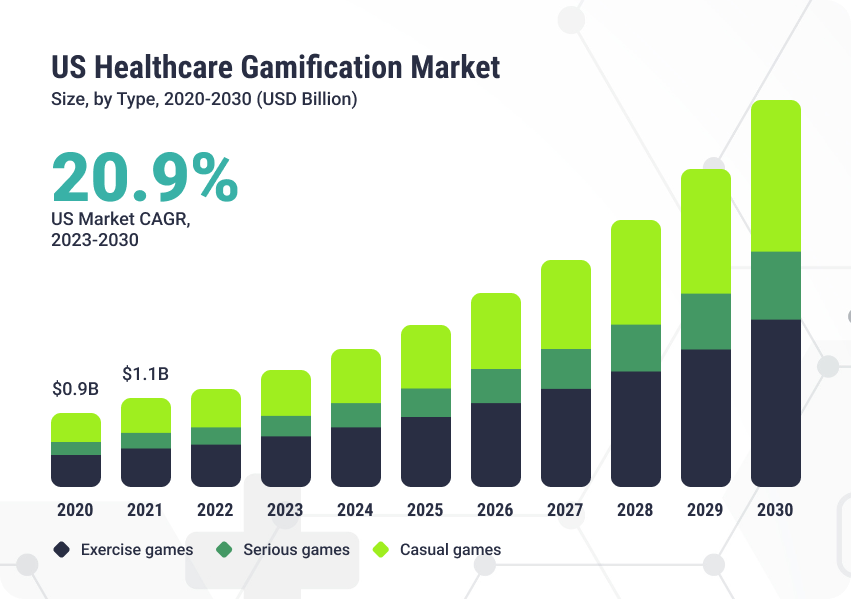 US Healthcare Gamification Market Overview