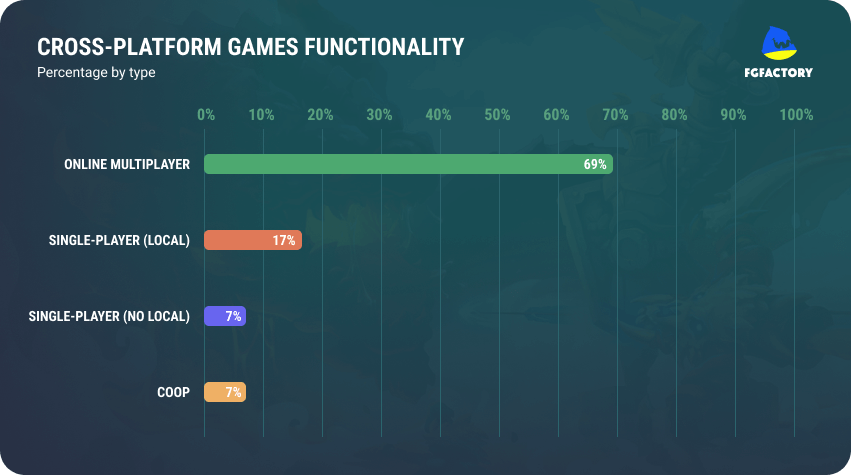 Types of Multiplayer Games made with Unity
