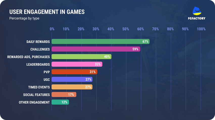 User Engagement in Unity Multiplayer games 
